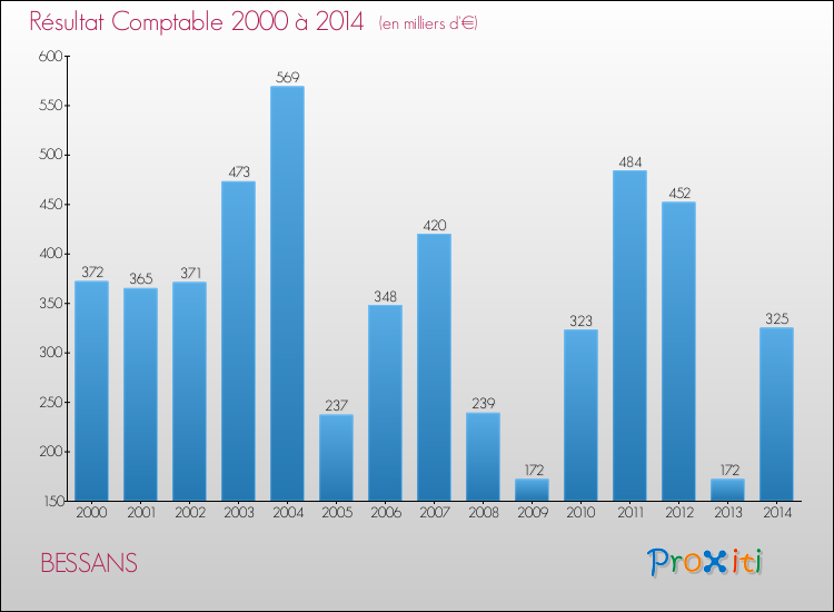 Evolution du résultat comptable pour la commune de BESSANS de 2000 à 2014 Evolution du résultat comptable pour BESSANS de 2000 à 2014