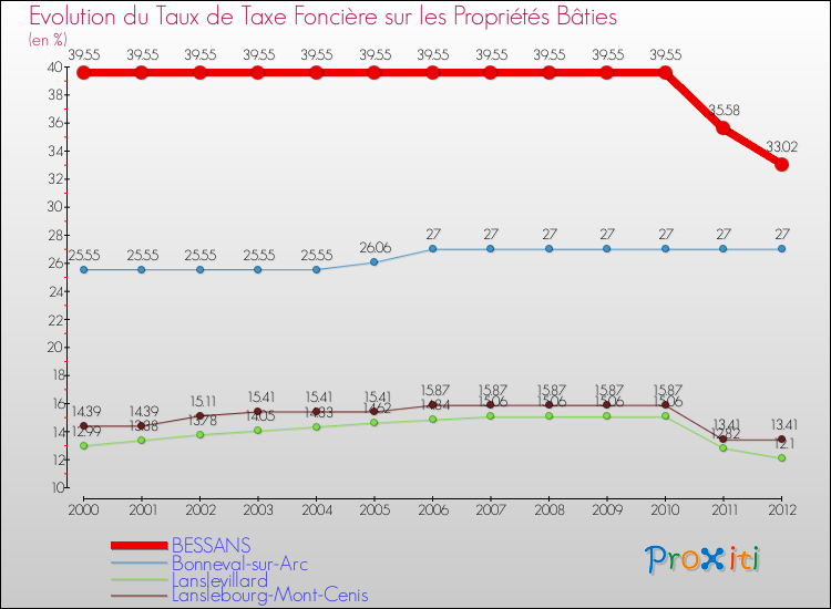 Evolution du taux de la taxe foncière sur le bati pour BESSANS et les communes proches de 2000 à 2012 Comparaison des taux de taxe foncière sur le bati pour BESSANS et les communes voisines de 2000 à 2012