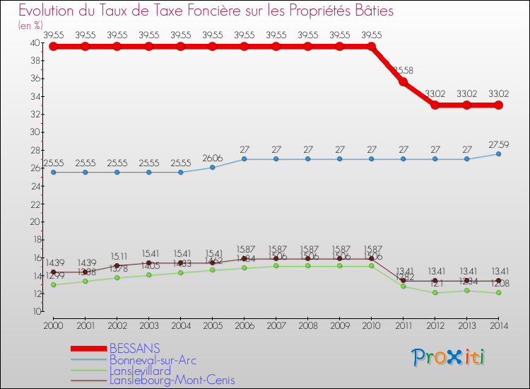 Evolution du taux de la taxe foncière sur le bati pour BESSANS et les communes proches de 2000 à 2014 Comparaison des taux de taxe foncière sur le bati pour BESSANS et les communes voisines de 2000 à 2014