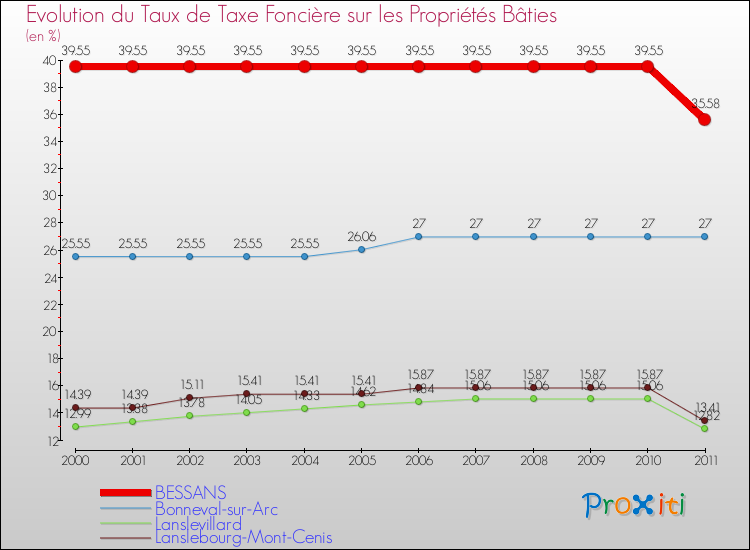 Evolution du taux de la taxe foncière sur le bati pour BESSANS et les communes proches Comparaison des taux de taxe foncière sur le bati pour BESSANS et les communes voisines