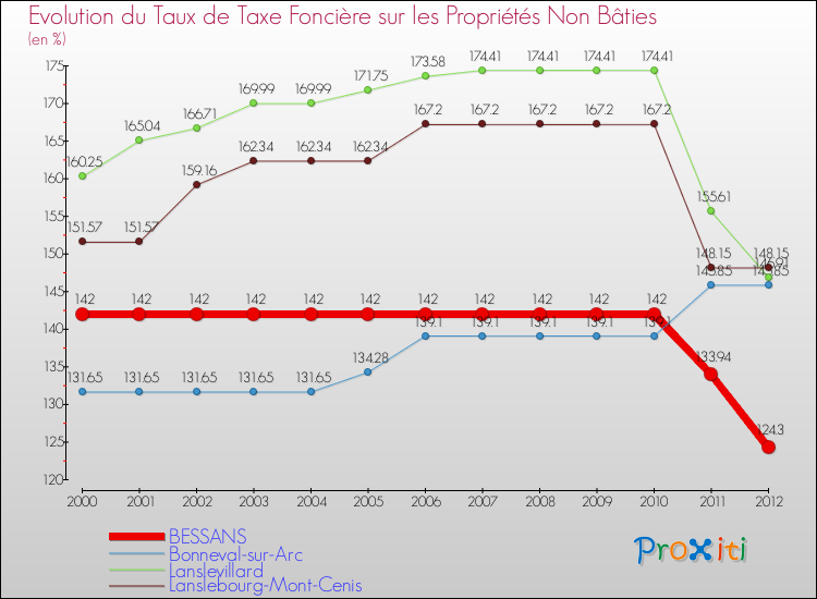 Evolution du taux de la taxe foncière sur les immeubles et terrains non batis pour BESSANS et les communes proches de 2000 à 2012 Comparaison des taux de la taxe foncière sur les immeubles et terrains non batis pour BESSANS et les communes voisines de 2000 à 2012
