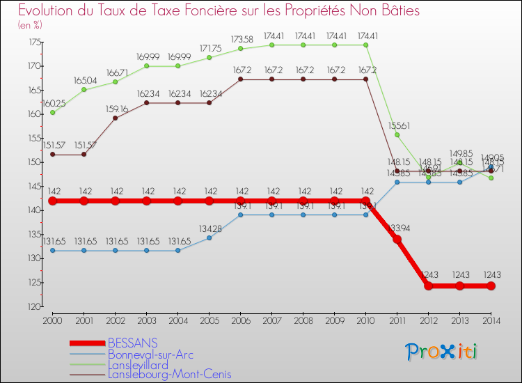 Evolution du taux de la taxe foncière sur les immeubles et terrains non batis pour BESSANS et les communes proches de 2000 à 2014 Comparaison des taux de la taxe foncière sur les immeubles et terrains non batis pour BESSANS et les communes voisines de 2000 à 2014