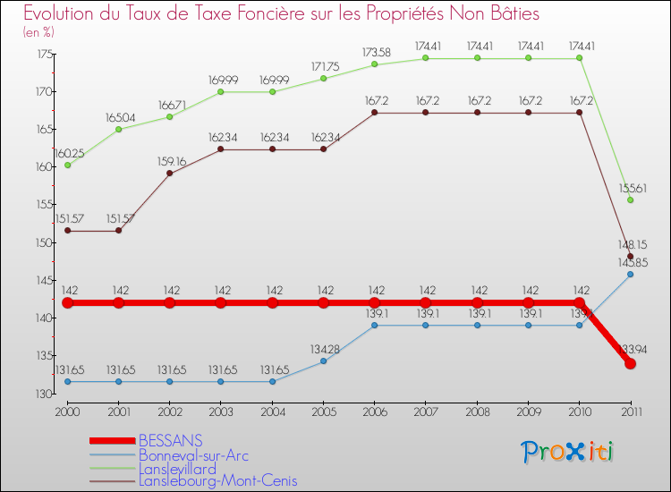 Evolution du taux de la taxe foncière sur les immeubles et terrains non batis pour BESSANS et les communes proches Comparaison des taux de la taxe foncière sur les immeubles et terrains non batis pour BESSANS et les communes voisines