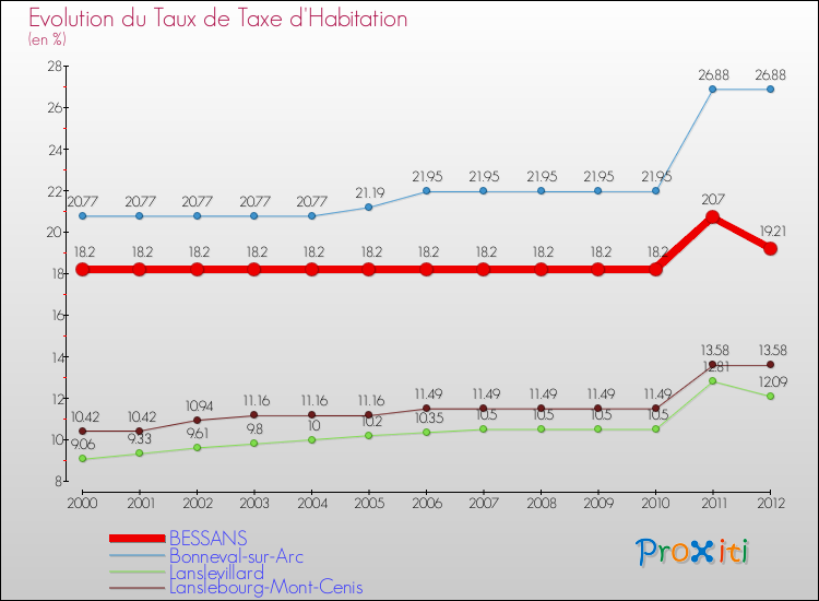 Evolution du taux de la taxe d'habitation pour BESSANS et les communes proches Comparaison des taux de la taxe d'habitation pour BESSANS et les communes voisines