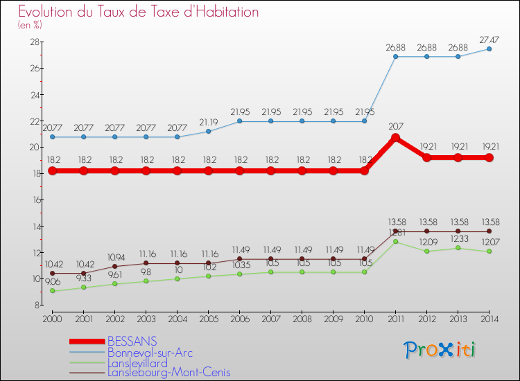 Evolution du taux de la taxe d'habitation pour BESSANS et les communes proches de 2000 à 2014 Comparaison des taux de la taxe d'habitation pour BESSANS et les communes voisines de 2000 à 2014
