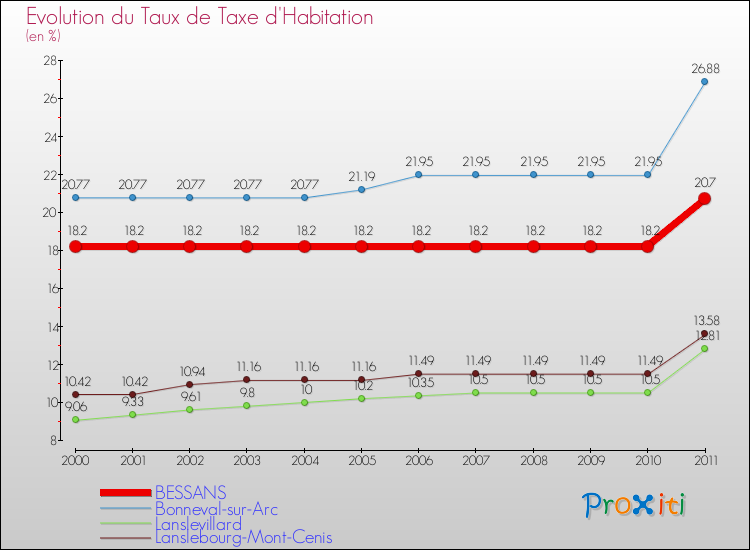 Evolution du taux de la taxe d'habitation pour BESSANS et les communes proches Comparaison des taux de la taxe d'habitation pour BESSANS et les communes voisines