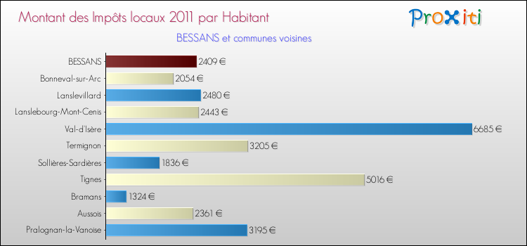 Montant des impôts locaux par Habitant pour BESSANS et les communes proches Comparaison des impôts locaux par habitant pour BESSANS et les communes voisines