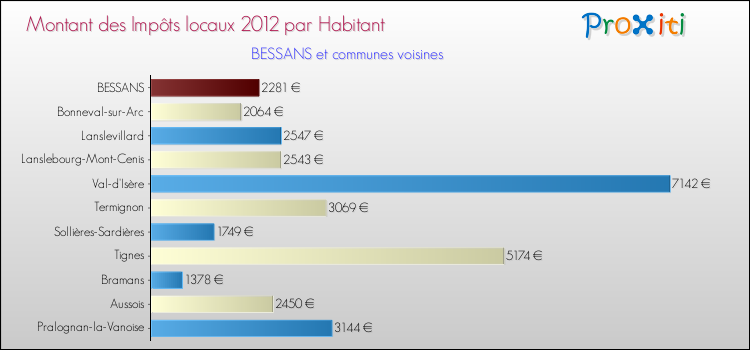 Montant des impôts locaux par Habitant pour BESSANS et les communes proches Comparaison des impôts locaux par habitant pour BESSANS et les communes voisines