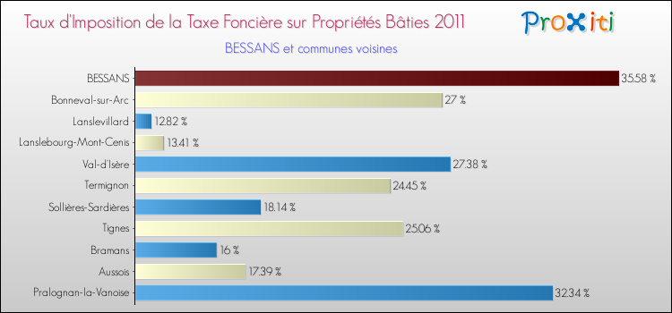 Taux d'imposition de la taxe foncière sur le bati 2011 pour BESSANS et les communes proches Comparaison des taux d'imposition de la taxe foncière sur le bati 2011 pour BESSANS et les communes voisines