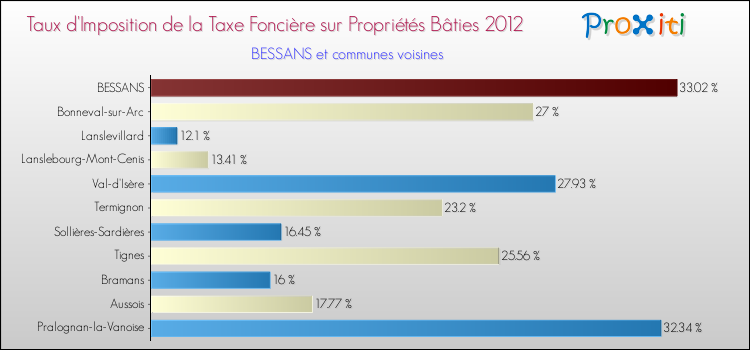 Taux d'imposition de la taxe foncière sur le bati 2012 pour BESSANS et les communes proches Comparaison des taux d'imposition de la taxe foncière sur le bati 2012 pour BESSANS et les communes voisines