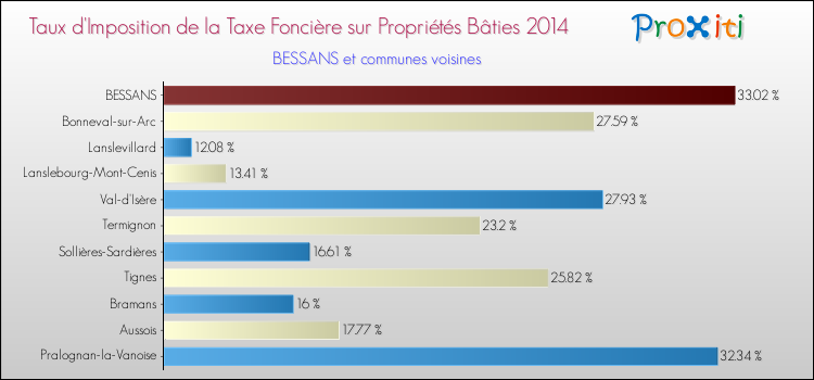 Taux d'imposition de la taxe foncière sur le bati 2014 pour BESSANS et les communes proches Comparaison des taux d'imposition de la taxe foncière sur le bati 2014 pour BESSANS et les communes voisines