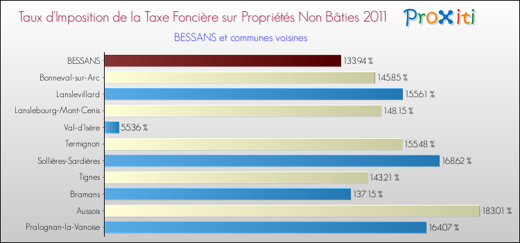 Taux d'imposition de la taxe foncière sur les immeubles et terrains non batis 2011 pour BESSANS et les communes proches Comparaison des taux d'imposition de la taxe foncière sur les immeubles et terrains non batis 2011 pour BESSANS et les communes voisines