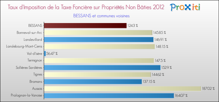 Taux d'imposition de la taxe foncière sur les immeubles et terrains non batis 2012 pour BESSANS et les communes proches Comparaison des taux d'imposition de la taxe foncière sur les immeubles et terrains non batis 2012 pour BESSANS et les communes voisines