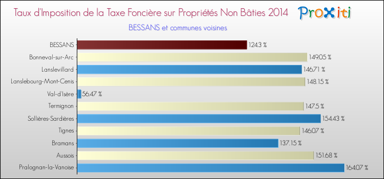 Taux d'imposition de la taxe foncière sur les immeubles et terrains non batis 2014 pour BESSANS et les communes proches Comparaison des taux d'imposition de la taxe foncière sur les immeubles et terrains non batis 2014 pour BESSANS et les communes voisines
