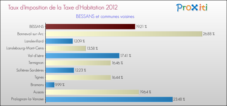 Taux d'imposition de la taxe d'habitation 2012 pour BESSANS et les communes proches Comparaison des taux d'imposition de la taxe d'habitation 2012 pour BESSANS et les communes voisines