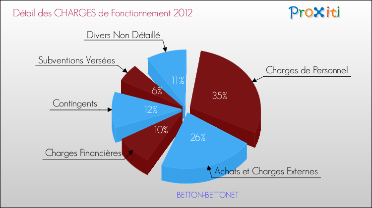 Décomposition des Charges de Fonctionnement 2012 de la commune de BETTON-BETTONET Charges de Fonctionnement 2012 pour la commune de BETTON-BETTONET