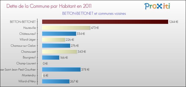 Dette par habitant de la commune en 2011 pour BETTON-BETTONET et les communes proches Comparaison de la dette par habitant de la commune en 2011 pour BETTON-BETTONET et les communes voisines