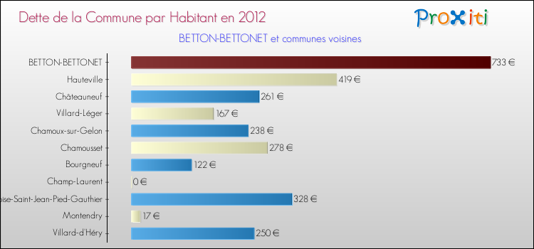 Dette par habitant de la commune en 2012 pour BETTON-BETTONET et les communes proches Comparaison de la dette par habitant de la commune en 2012 pour BETTON-BETTONET et les communes voisines