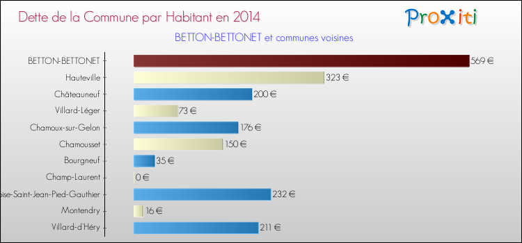 Dette par habitant de la commune en 2014 pour BETTON-BETTONET et les communes proches Comparaison de la dette par habitant de la commune en 2014 pour BETTON-BETTONET et les communes voisines