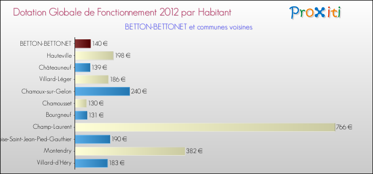 Montant des dotations globales de fonctionnement DGF par Habitant pour BETTON-BETTONET et les communes proches Comparaison des des dotations globales de fonctionnement DGF par habitant pour BETTON-BETTONET et les communes voisines