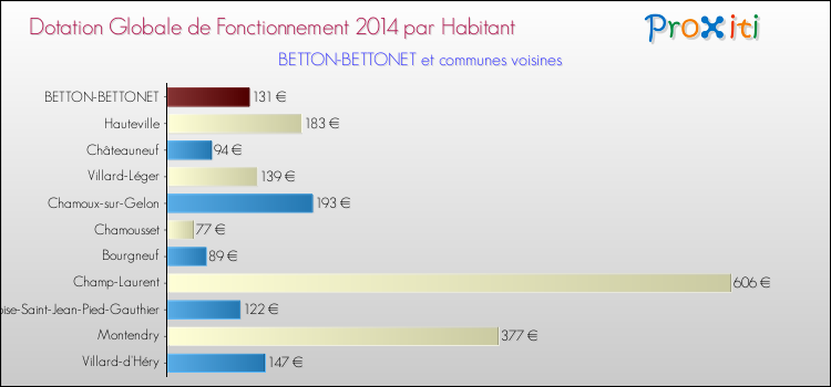 Montant des dotations globales de fonctionnement DGF par Habitant pour BETTON-BETTONET et les communes proches en 2014. Comparaison des des dotations globales de fonctionnement DGF par habitant pour BETTON-BETTONET et les communes voisines en 2014.