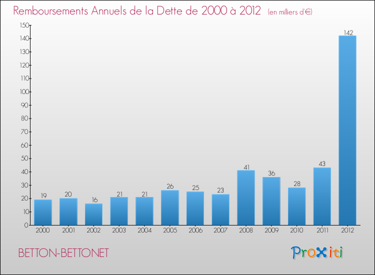 Evolution de l'annuité de la dette pour la commune de BETTON-BETTONET de 2000 à 2012 Annuités de la dette pour BETTON-BETTONET de 2000 à 2012