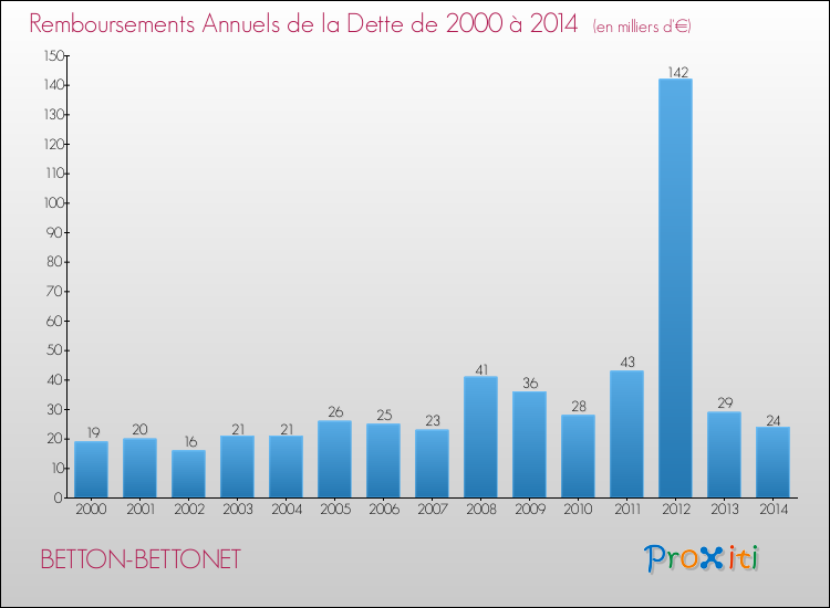 Evolution de l'annuité de la dette pour la commune de BETTON-BETTONET de 2000 à 2014 Annuités de la dette pour BETTON-BETTONET de 2000 à 2014