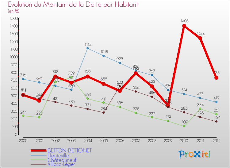 Evolution de la dette par habitant pour la commune de BETTON-BETTONET et les communes proches de 2000 à 2012 Comparaison de la dette par habitant pour BETTON-BETTONET et les communes voisines de 2000 à 2012