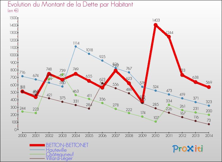 Evolution de la dette par habitant pour la commune de BETTON-BETTONET et les communes proches de 2000 à 2014 Comparaison de la dette par habitant pour BETTON-BETTONET et les communes voisines de 2000 à 2014