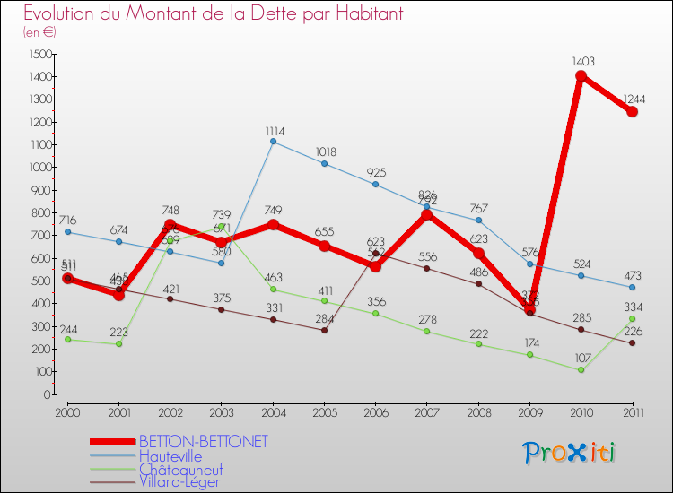 Evolution de la dette par habitant pour la commune de BETTON-BETTONET et les communes proches Comparaison de la dette par habitant pour BETTON-BETTONET et les communes voisines