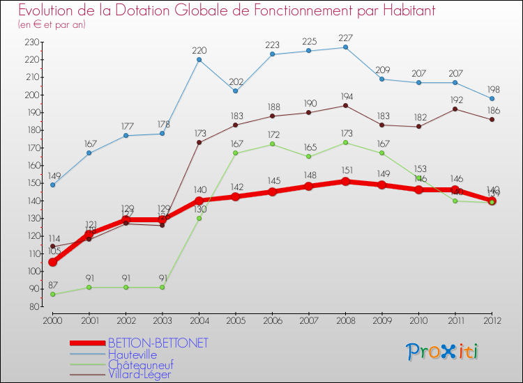 Evolution et montant de la dotation globale de fonctionnement par Habitant pour BETTON-BETTONET et les communes proches Comparaison des dotations globales de fonctionnement par habitant pour BETTON-BETTONET et les communes voisines