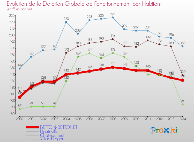 Evolution et montant de la dotation globale de fonctionnement par Habitant pour BETTON-BETTONET et les communes proches de 2000 à 2014. Comparaison des dotations globales de fonctionnement par habitant pour BETTON-BETTONET et les communes voisines de 2000 à 2014.