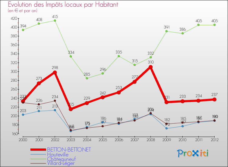 Evolution et montant des impôts locaux par Habitant pour BETTON-BETTONET et les communes proches Comparaison des impôts locaux par habitant pour BETTON-BETTONET et les communes voisines