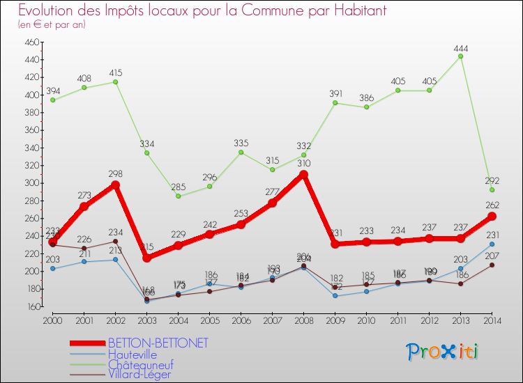 Evolution et montant des impôts locaux par Habitant pour BETTON-BETTONET et les communes proches de 2000 à 2014 Comparaison des impôts locaux par habitant pour BETTON-BETTONET et les communes voisines de 2000 à 2014