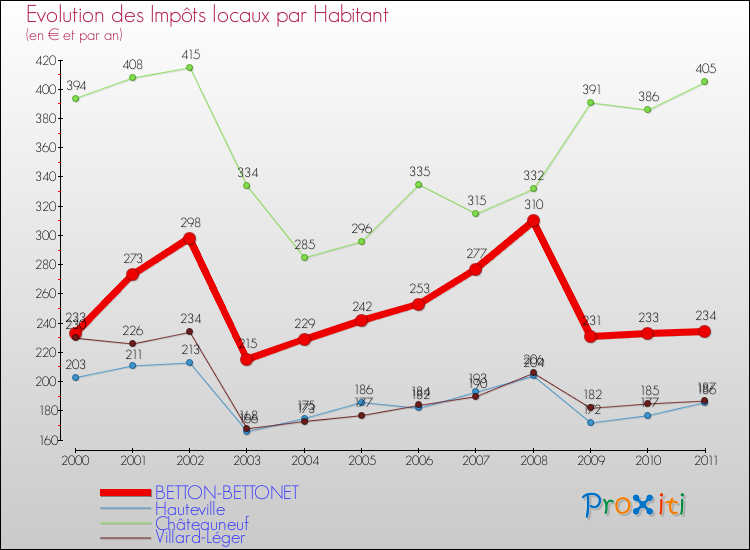 Evolution et montant des impôts locaux par Habitant pour BETTON-BETTONET et les communes proches Comparaison des impôts locaux par habitant pour BETTON-BETTONET et les communes voisines