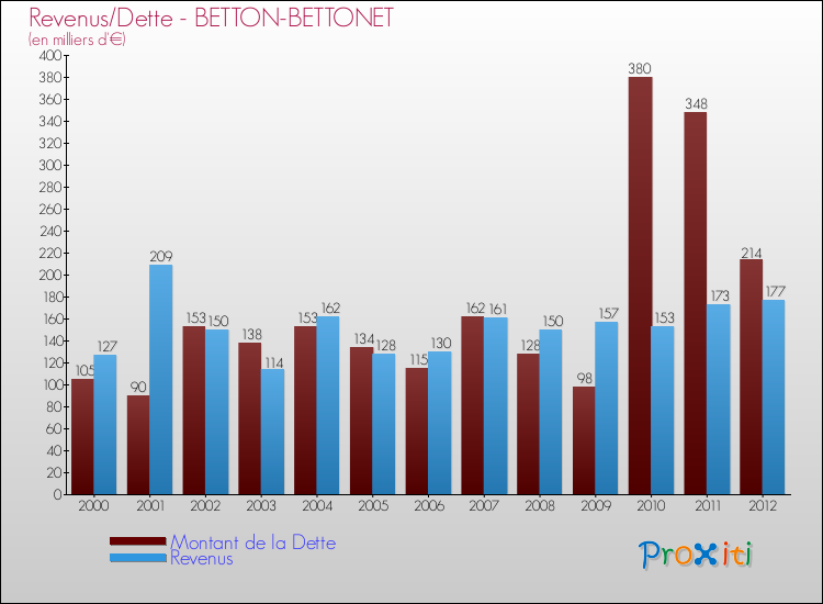 Evolution comparée de la dette et des revenus pour la commune de BETTON-BETTONET de 2000 à 2012 Comparaison de la dette et des revenus pour BETTON-BETTONET de 2000 à 2012