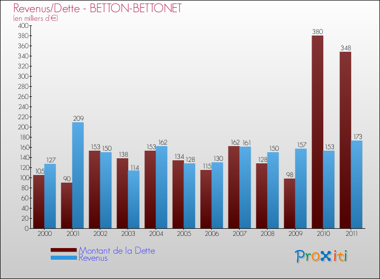 Evolution comparée de la dette et des revenus pour la commune de BETTON-BETTONET de 2000 à 2011 Comparaison de la dette et des revenus pour BETTON-BETTONET de 2000 à 2011