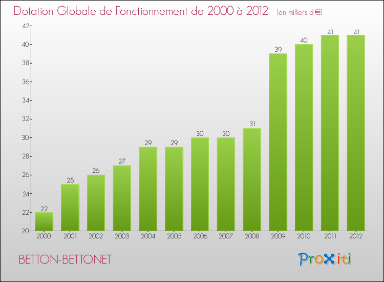 Evolution du montant de la Dotation Globale de Fonctionnement pour la commune de BETTON-BETTONET de 2000 à 2012 Evolution du montant de la Dotation Globale de Fonctionnement pour BETTON-BETTONET de 2000 à 2012