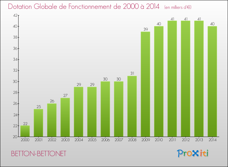 Evolution du montant de la Dotation Globale de Fonctionnement pour la commune de BETTON-BETTONET de 2000 à 2014 Evolution du montant de la Dotation Globale de Fonctionnement pour BETTON-BETTONET de 2000 à 2014