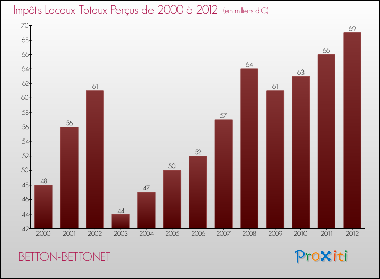 Evolution des Impôts Locaux pour la commune de BETTON-BETTONET de 2000 à 2012 Evolution des Impôts Locaux pour BETTON-BETTONET de 2000 à 2012