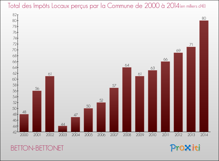Evolution des Impôts Locaux pour la commune de BETTON-BETTONET de 2000 à 2014 Evolution des Impôts Locaux pour BETTON-BETTONET de 2000 à 2014