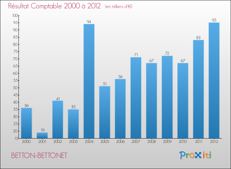 Evolution du résultat comptable pour la commune de BETTON-BETTONET de 2000 à 2012 Evolution du résultat comptable pour BETTON-BETTONET de 2000 à 2012