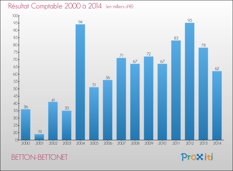 Evolution du résultat comptable pour la commune de BETTON-BETTONET de 2000 à 2014 Evolution du résultat comptable pour BETTON-BETTONET de 2000 à 2014