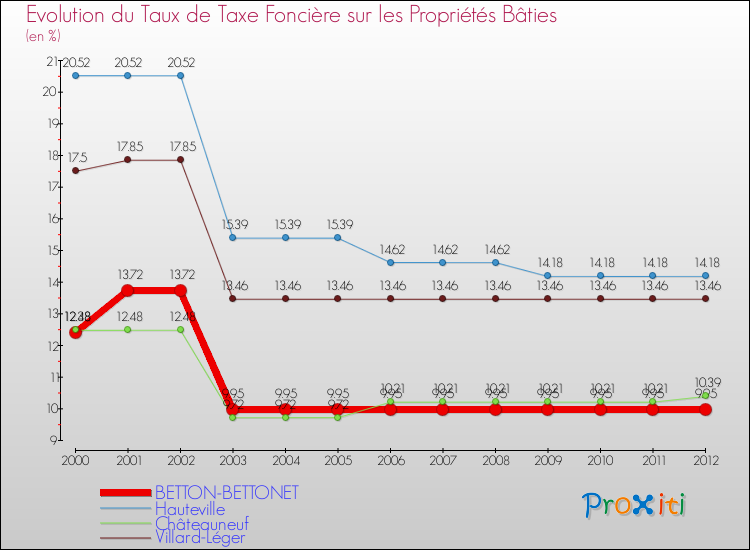 Evolution du taux de la taxe foncière sur le bati pour BETTON-BETTONET et les communes proches de 2000 à 2012 Comparaison des taux de taxe foncière sur le bati pour BETTON-BETTONET et les communes voisines de 2000 à 2012