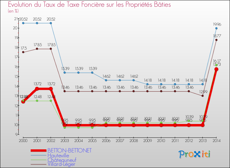 Evolution du taux de la taxe foncière sur le bati pour BETTON-BETTONET et les communes proches de 2000 à 2014 Comparaison des taux de taxe foncière sur le bati pour BETTON-BETTONET et les communes voisines de 2000 à 2014
