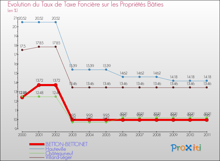 Evolution du taux de la taxe foncière sur le bati pour BETTON-BETTONET et les communes proches Comparaison des taux de taxe foncière sur le bati pour BETTON-BETTONET et les communes voisines