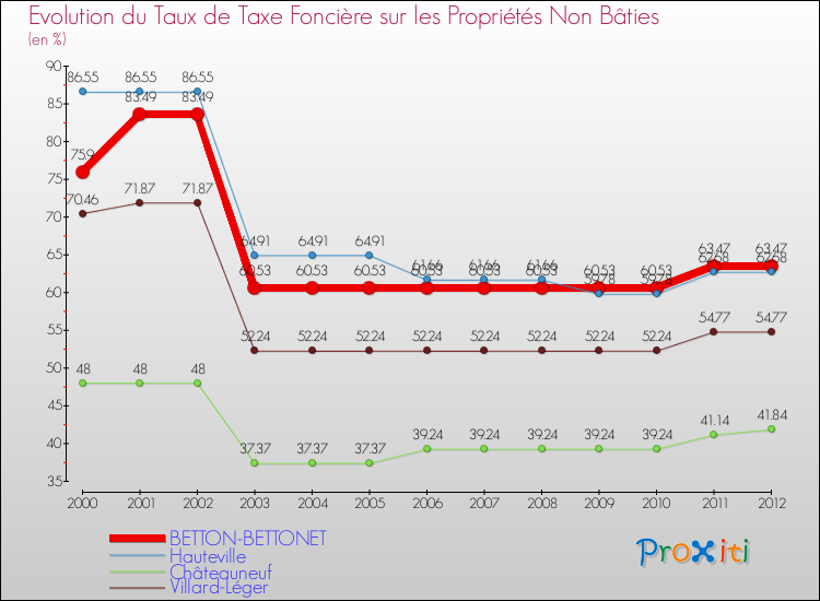 Evolution du taux de la taxe foncière sur les immeubles et terrains non batis pour BETTON-BETTONET et les communes proches de 2000 à 2012 Comparaison des taux de la taxe foncière sur les immeubles et terrains non batis pour BETTON-BETTONET et les communes voisines de 2000 à 2012