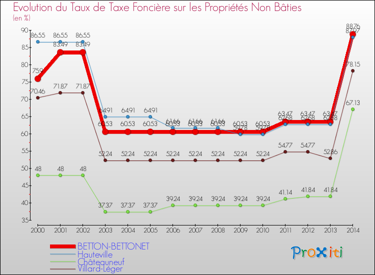 Evolution du taux de la taxe foncière sur les immeubles et terrains non batis pour BETTON-BETTONET et les communes proches de 2000 à 2014 Comparaison des taux de la taxe foncière sur les immeubles et terrains non batis pour BETTON-BETTONET et les communes voisines de 2000 à 2014