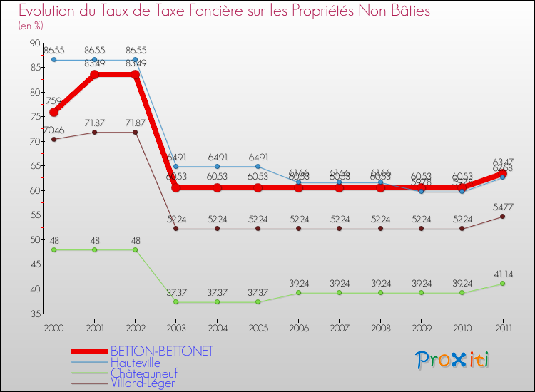 Evolution du taux de la taxe foncière sur les immeubles et terrains non batis pour BETTON-BETTONET et les communes proches Comparaison des taux de la taxe foncière sur les immeubles et terrains non batis pour BETTON-BETTONET et les communes voisines