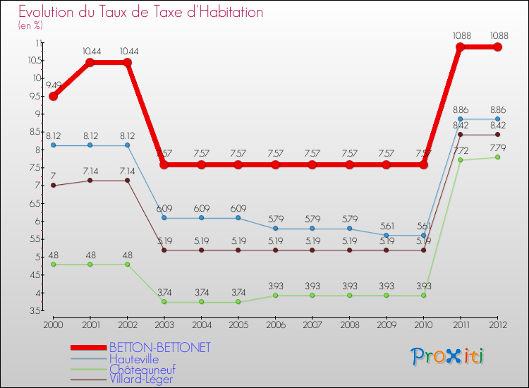 Evolution du taux de la taxe d'habitation pour BETTON-BETTONET et les communes proches Comparaison des taux de la taxe d'habitation pour BETTON-BETTONET et les communes voisines